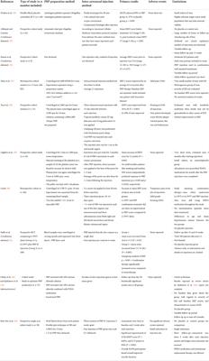 Erectile dysfunction: Is platelet-rich plasma the new frontier for treatment in patients with erectile dysfunction? A review of the existing evidence
